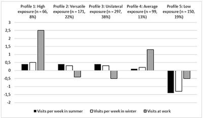 Profiles of Nature Exposure and Outdoor Activities Associated With Occupational Well-Being Among Employees